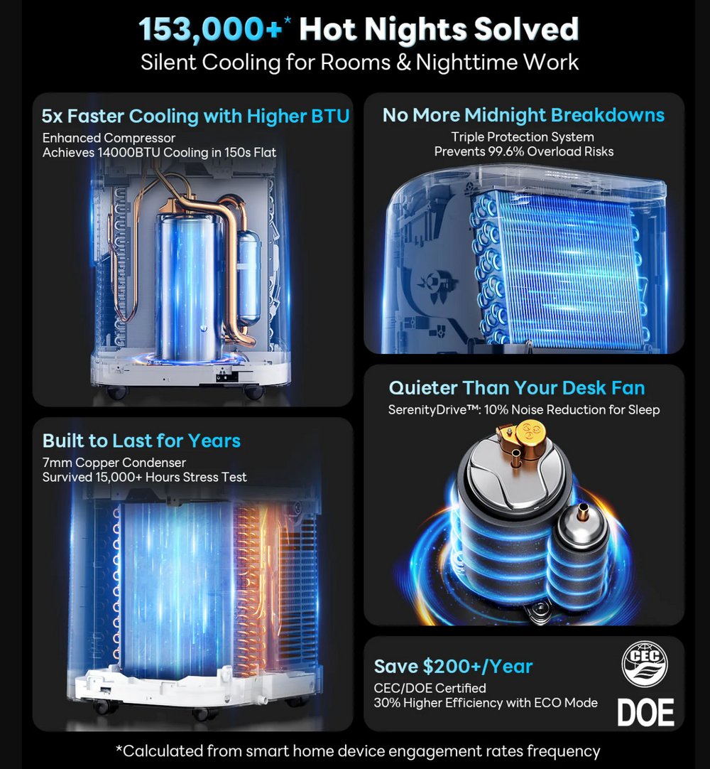 14000 BTU Portable Air Conditioner with Cooling, Dehumidifier, Fan, Sleep Mode & Remote Control - Image 3